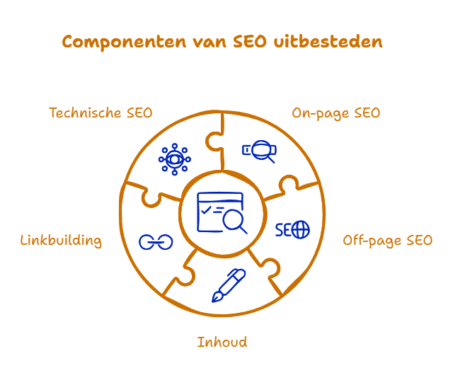 SEO uitbesteden